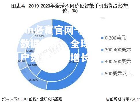 科技统计数据显示：全球智能手机用户数量持续增长