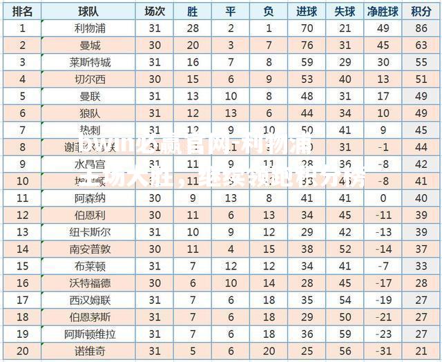 利物浦主场大胜，继续领跑积分榜