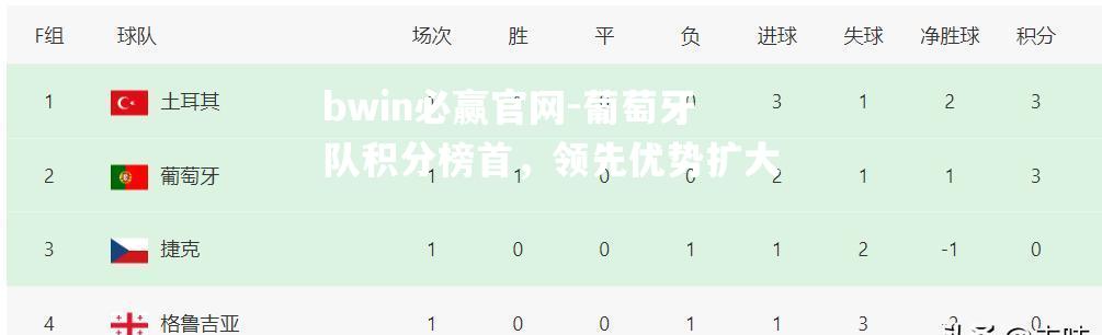 葡萄牙队积分榜首，领先优势扩大