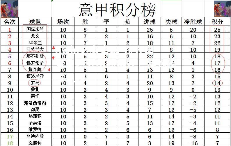 拉齐奥意甲积分不断攀升，冲刺榜首急切